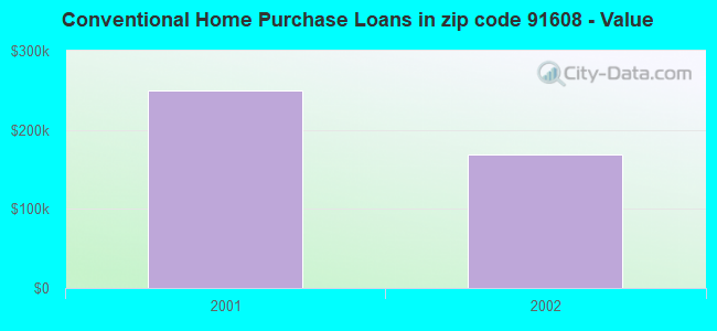 Conventional Home Purchase Loans in zip code 91608 - Value