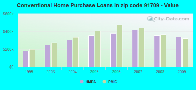 Conventional Home Purchase Loans in zip code 91709 - Value