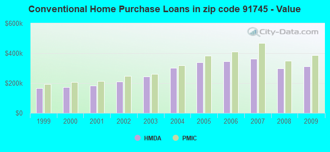 Conventional Home Purchase Loans in zip code 91745 - Value