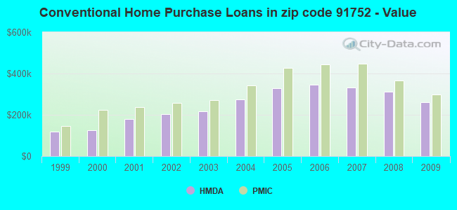 Conventional Home Purchase Loans in zip code 91752 - Value