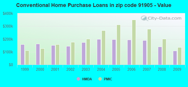 Conventional Home Purchase Loans in zip code 91905 - Value