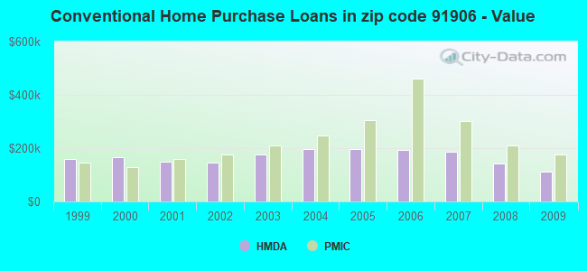 Conventional Home Purchase Loans in zip code 91906 - Value