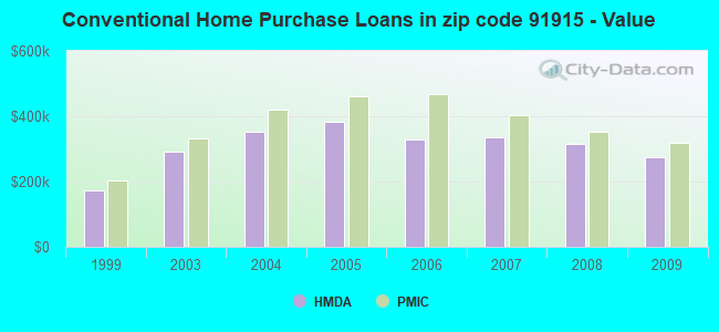 Conventional Home Purchase Loans in zip code 91915 - Value