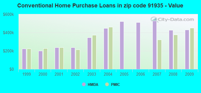 Conventional Home Purchase Loans in zip code 91935 - Value