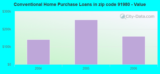 Conventional Home Purchase Loans in zip code 91980 - Value