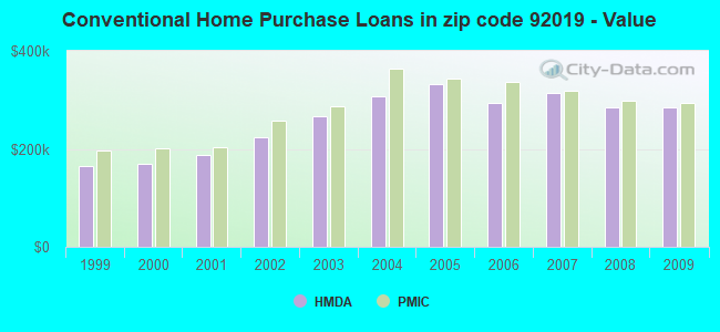 Conventional Home Purchase Loans in zip code 92019 - Value