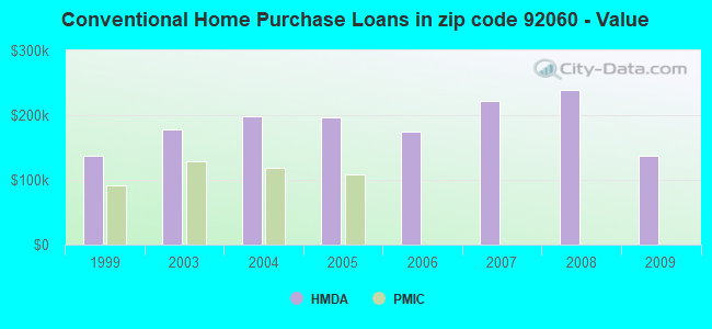 Conventional Home Purchase Loans in zip code 92060 - Value