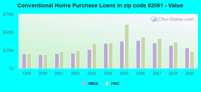 Conventional Home Purchase Loans in zip code 92061 - Value