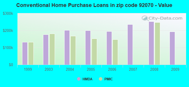 Conventional Home Purchase Loans in zip code 92070 - Value
