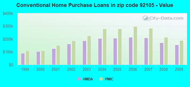 Conventional Home Purchase Loans in zip code 92105 - Value