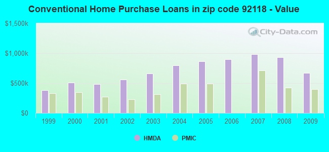 Conventional Home Purchase Loans in zip code 92118 - Value