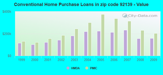 Conventional Home Purchase Loans in zip code 92139 - Value