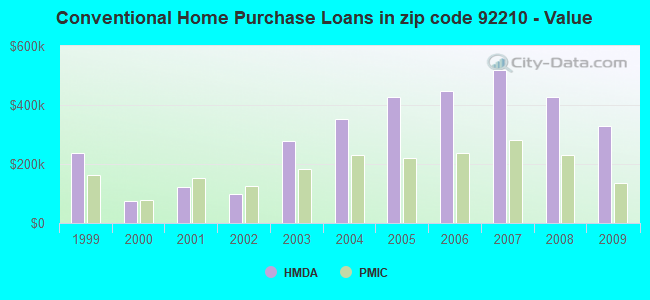 Conventional Home Purchase Loans in zip code 92210 - Value