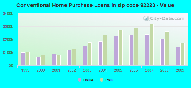 Conventional Home Purchase Loans in zip code 92223 - Value