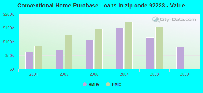 Conventional Home Purchase Loans in zip code 92233 - Value