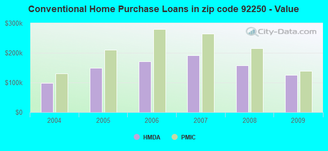 Conventional Home Purchase Loans in zip code 92250 - Value