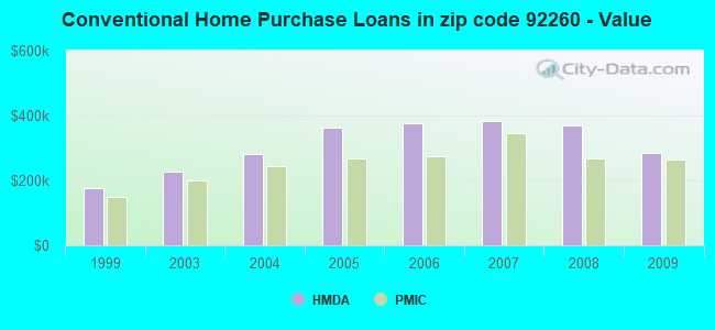 Conventional Home Purchase Loans in zip code 92260 - Value