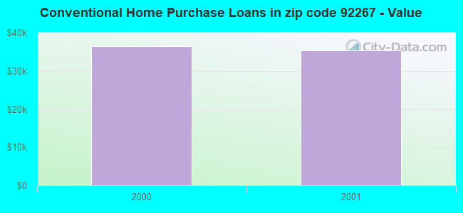 Conventional Home Purchase Loans in zip code 92267 - Value