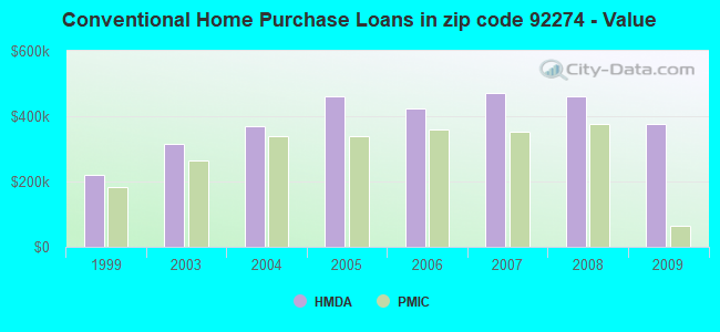 Conventional Home Purchase Loans in zip code 92274 - Value