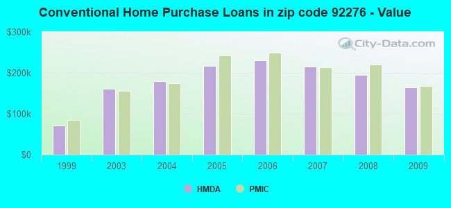 Conventional Home Purchase Loans in zip code 92276 - Value