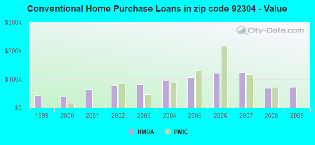 Conventional Home Purchase Loans in zip code 92304 - Value