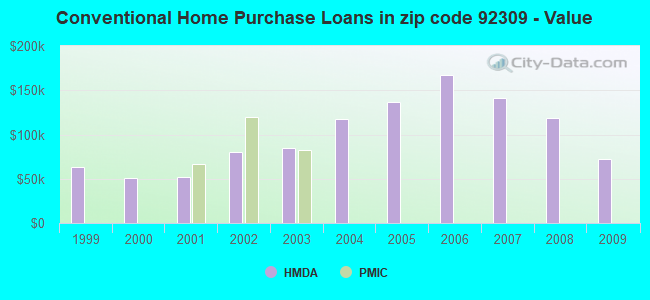 Conventional Home Purchase Loans in zip code 92309 - Value