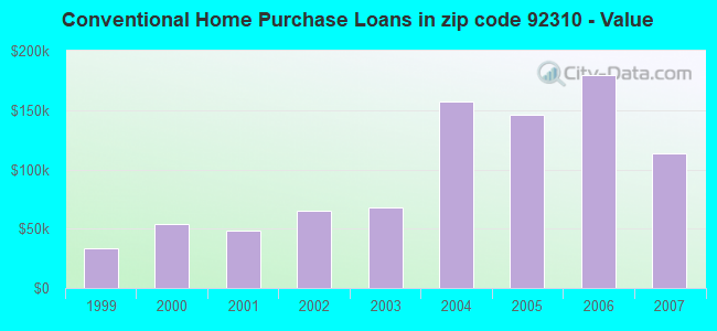 Conventional Home Purchase Loans in zip code 92310 - Value