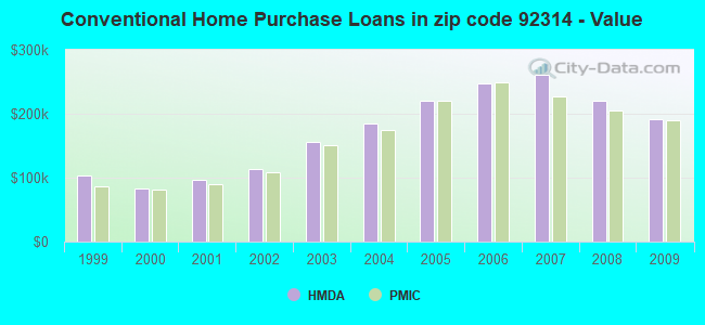 Conventional Home Purchase Loans in zip code 92314 - Value