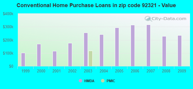 Conventional Home Purchase Loans in zip code 92321 - Value
