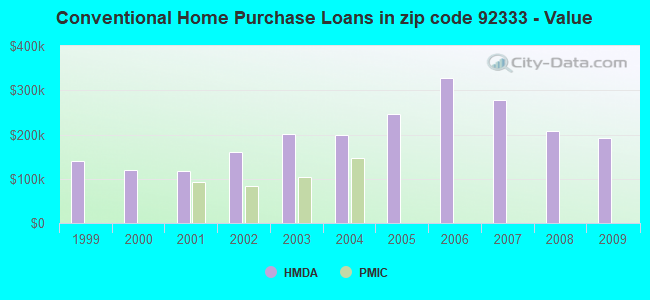 Conventional Home Purchase Loans in zip code 92333 - Value