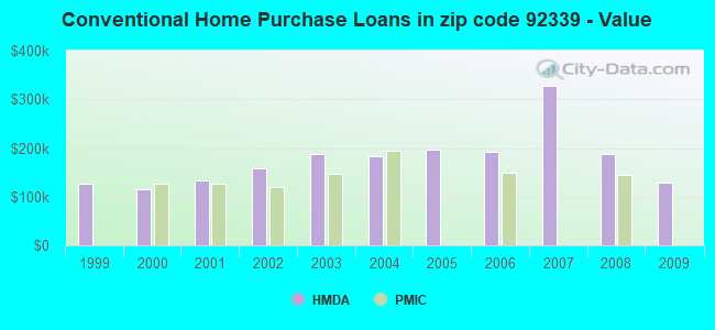 Conventional Home Purchase Loans in zip code 92339 - Value