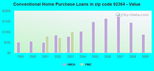 Conventional Home Purchase Loans in zip code 92364 - Value