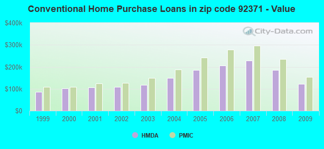 Conventional Home Purchase Loans in zip code 92371 - Value