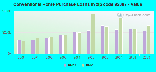 Conventional Home Purchase Loans in zip code 92397 - Value