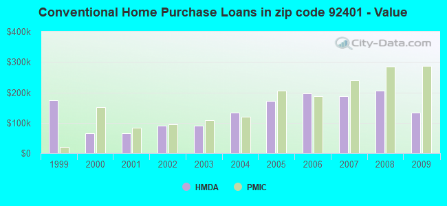 Conventional Home Purchase Loans in zip code 92401 - Value