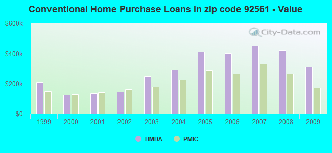 Conventional Home Purchase Loans in zip code 92561 - Value