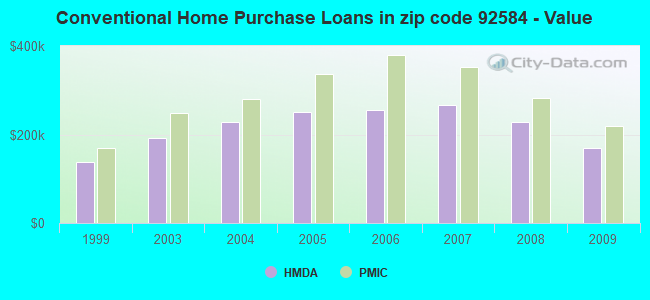 Conventional Home Purchase Loans in zip code 92584 - Value