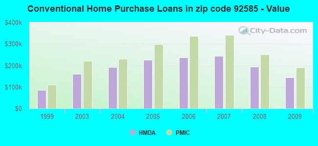 Conventional Home Purchase Loans in zip code 92585 - Value