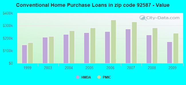 Conventional Home Purchase Loans in zip code 92587 - Value