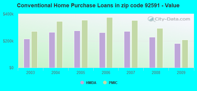 Conventional Home Purchase Loans in zip code 92591 - Value