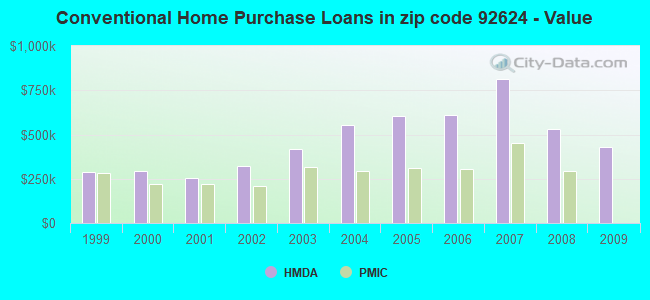 Conventional Home Purchase Loans in zip code 92624 - Value