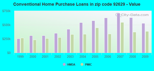 Conventional Home Purchase Loans in zip code 92629 - Value