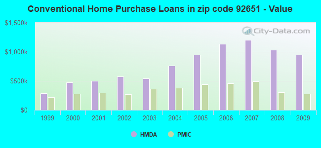 Conventional Home Purchase Loans in zip code 92651 - Value