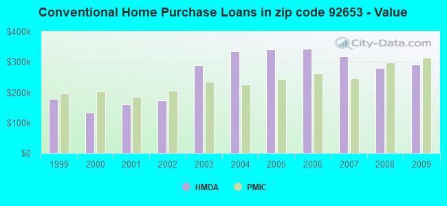Conventional Home Purchase Loans in zip code 92653 - Value