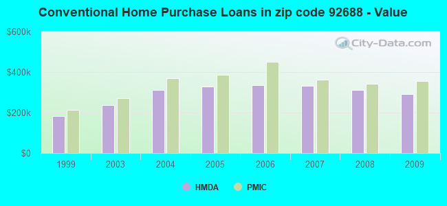 Conventional Home Purchase Loans in zip code 92688 - Value