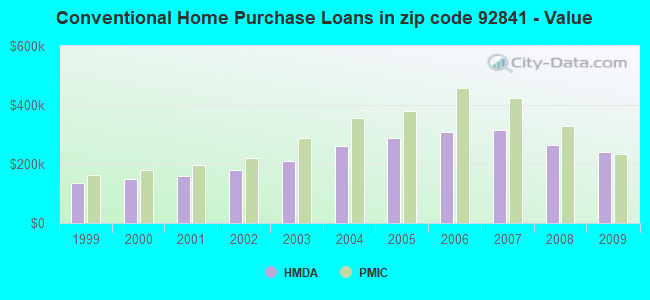 Conventional Home Purchase Loans in zip code 92841 - Value