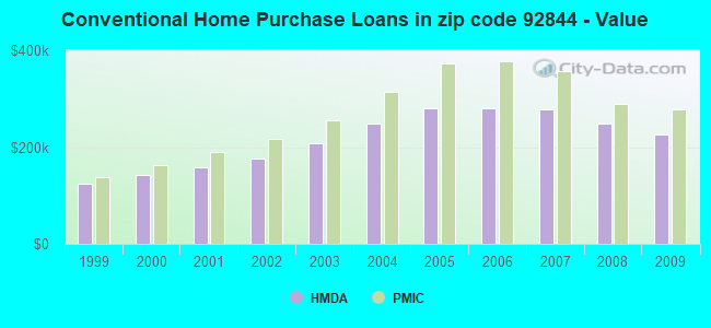 Conventional Home Purchase Loans in zip code 92844 - Value