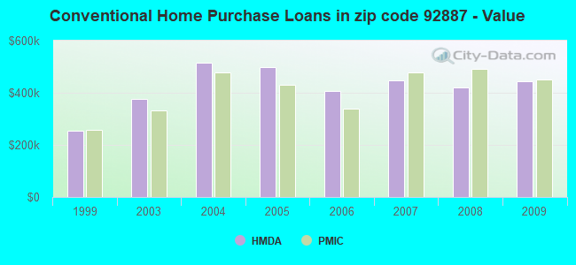 Conventional Home Purchase Loans in zip code 92887 - Value