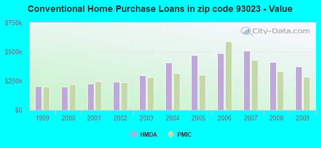 Conventional Home Purchase Loans in zip code 93023 - Value