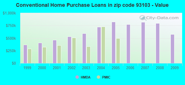 Conventional Home Purchase Loans in zip code 93103 - Value